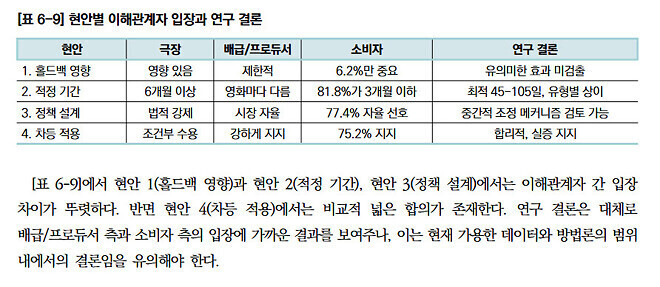 영화진흥위원회 - 극장 &rarr; OTT 홀드백 분석 연구