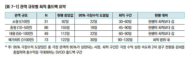 영화진흥위원회 - 극장 &rarr; OTT 홀드백 분석 연구