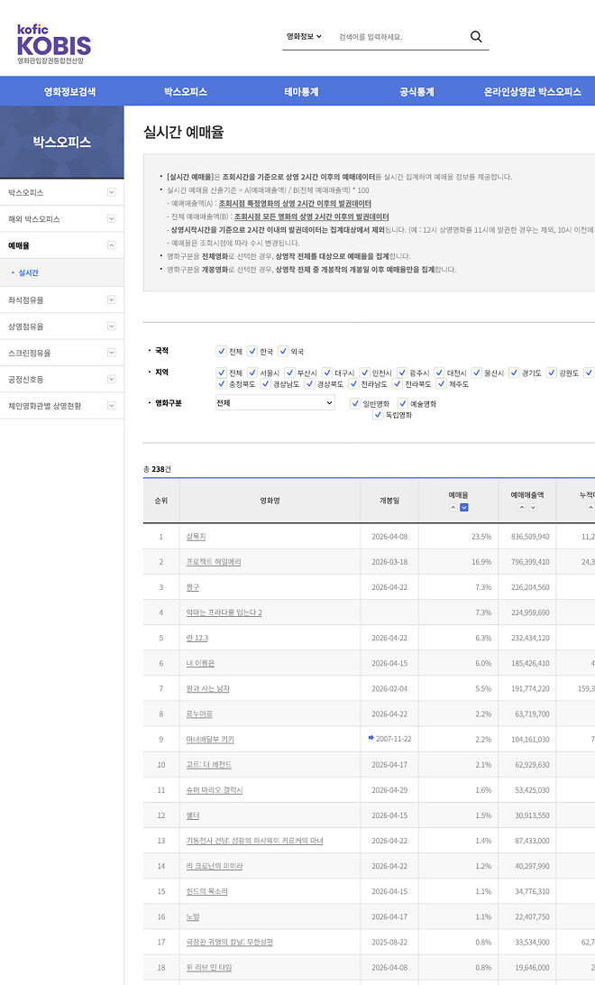 란 12.3 실시간 예매율 5위까지 올라왔네요