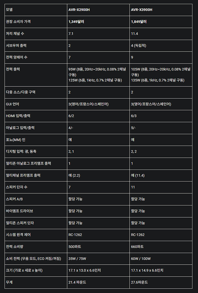 데논, 새로운 AVR-X3900H 리시버 출시: X2900H 및 X3900H 실물 리뷰