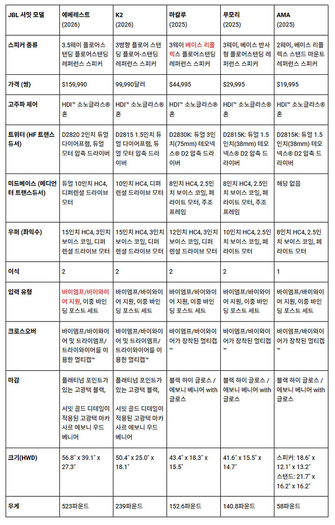 JBL, 플래그십 라우드스피커 서밋 에베레스트 및 K2 최초 공개