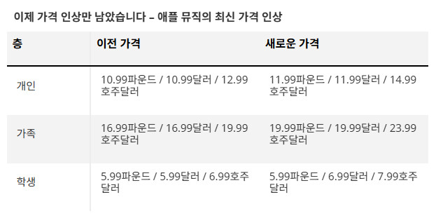 애플 뮤직, 스포티파이와 타이달의 뒤를 이어 가격 인상