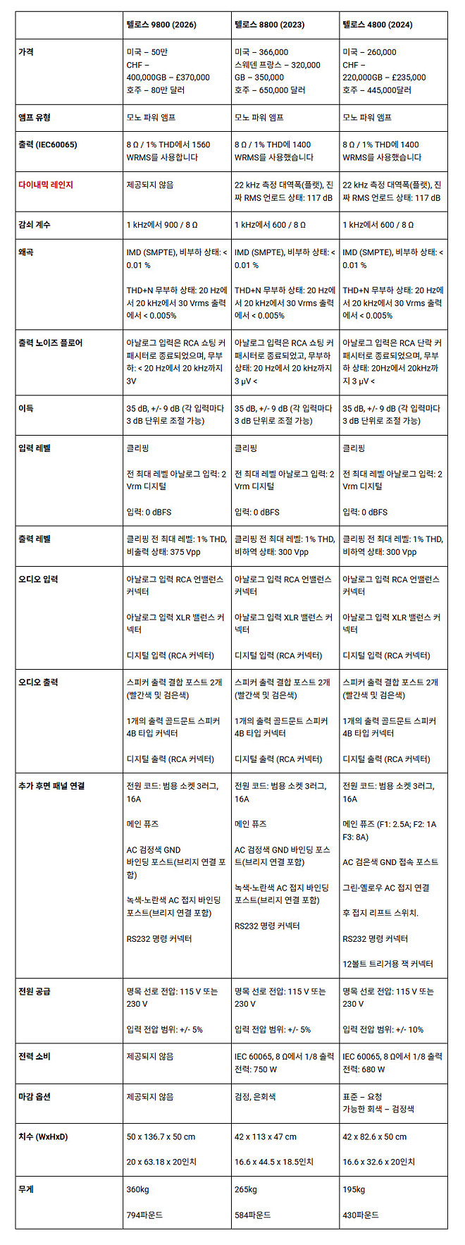 골드문트 &amp;#039;역대 가장 진보된 앰프&amp;#039; Telos 9800 출시: 1,500와트 넘는 출력 제공