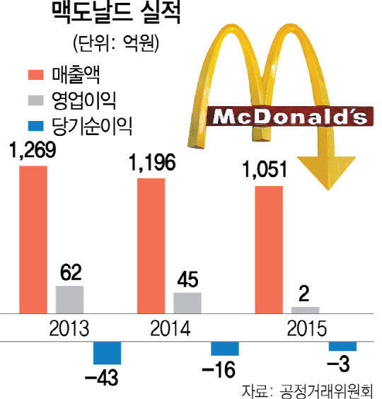 한국 맥도날드 사업 심각한 수준입니다.