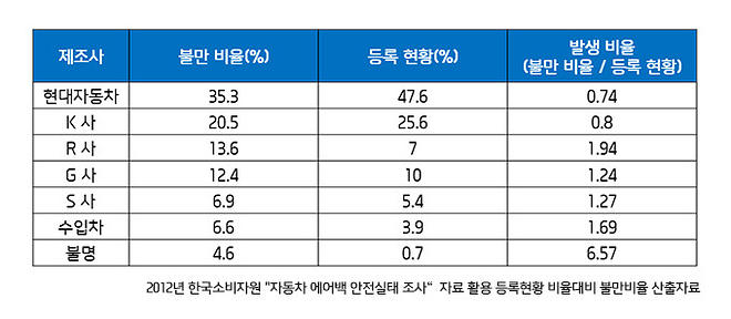 자동차 에어백 안전실태 조사
