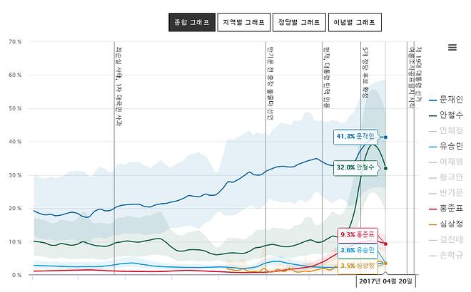 4월 20일자 지지도 추세.png