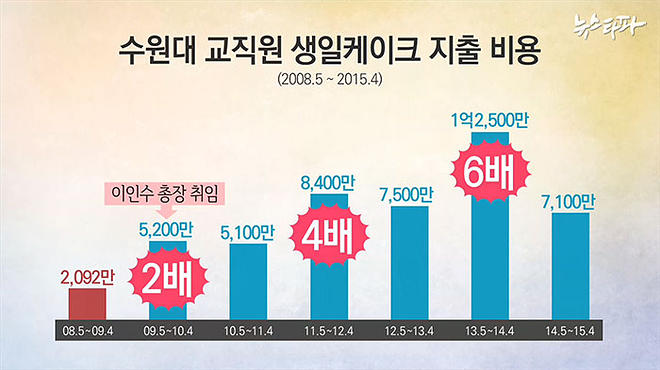 뉴스타파 - 사학적폐추적③ 수원대, 5억 원어치 생일케이크의 비밀