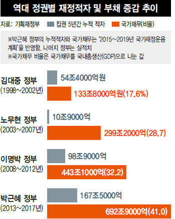 올해 ... 나랏빚 4조원 조기상환 추진