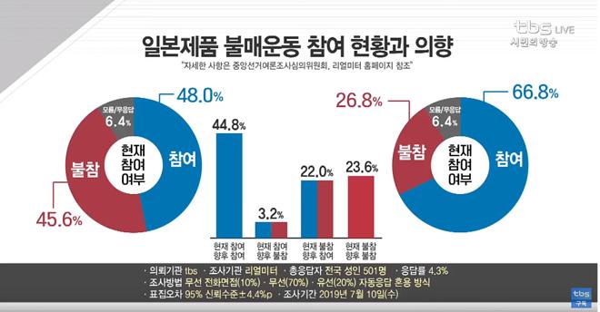 일본 제품 불매운동에 관한 여론조사 결과