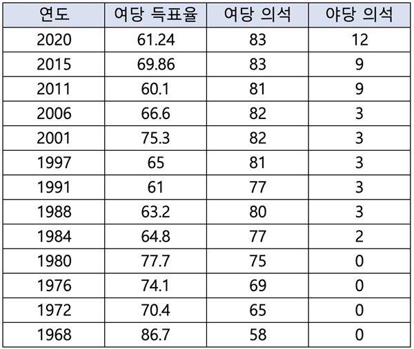 일본 보다 더 심한 정치지형인 국가