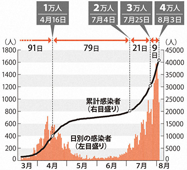 코로나19 발생현황, 국내 13명 발생...일본 4만명 돌파