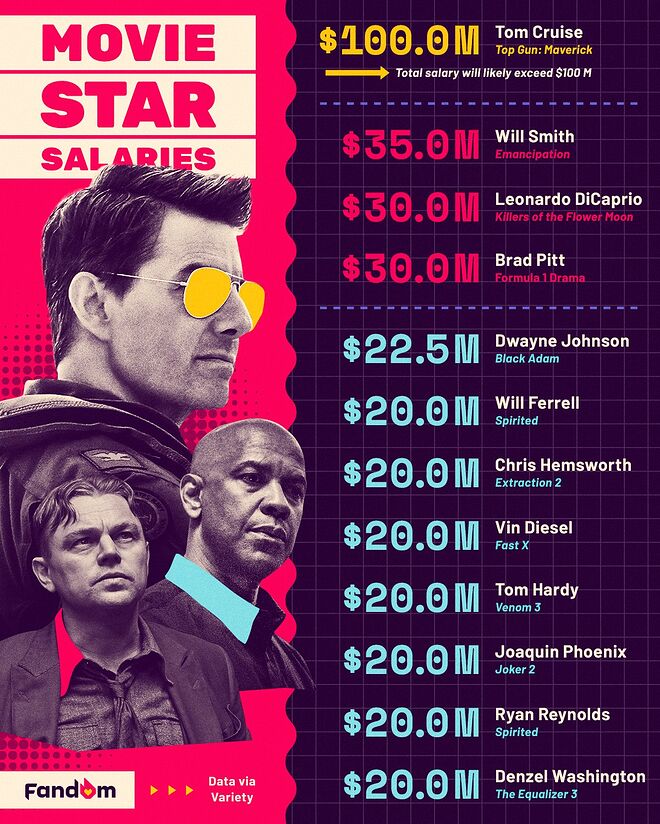 올해 할리우드 배우 출연료 1위.jpg