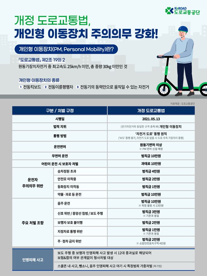 도로교통공단_이미지자료_개인형_이동장치(PM)_도로교통법_시행에_따른_교육자료_인포그래픽.png
