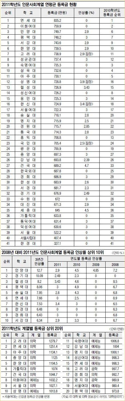 [자료] 2011년도 대학교 연평균 등록금 현황