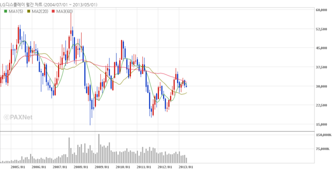 [주식] 헬지 디스플레이...
