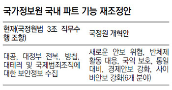 [국정원] 셀프 개혁안