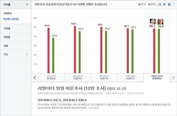 [여론조사] 과연 믿을만 한지에 대해서...