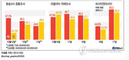 [여론조사] 과연 믿을만 한지에 대해서...