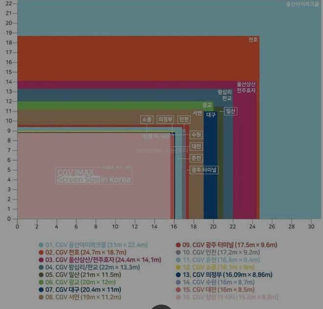 CGV 청주서문 아이맥스 시사회 하네요. - DPrime