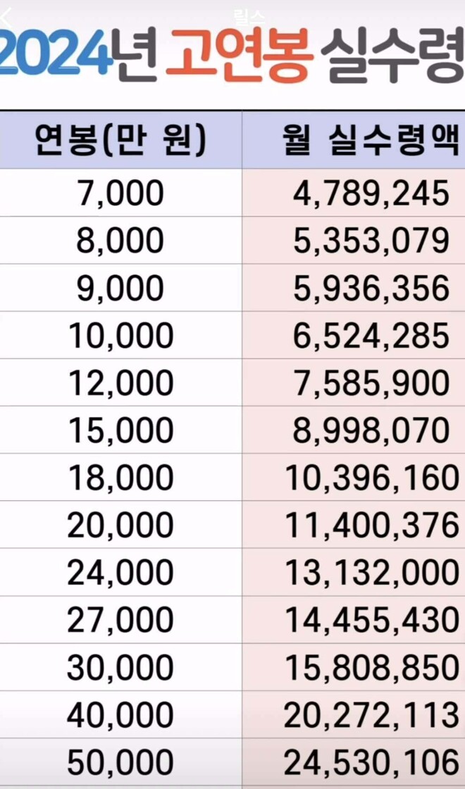 현실 월급 400~500