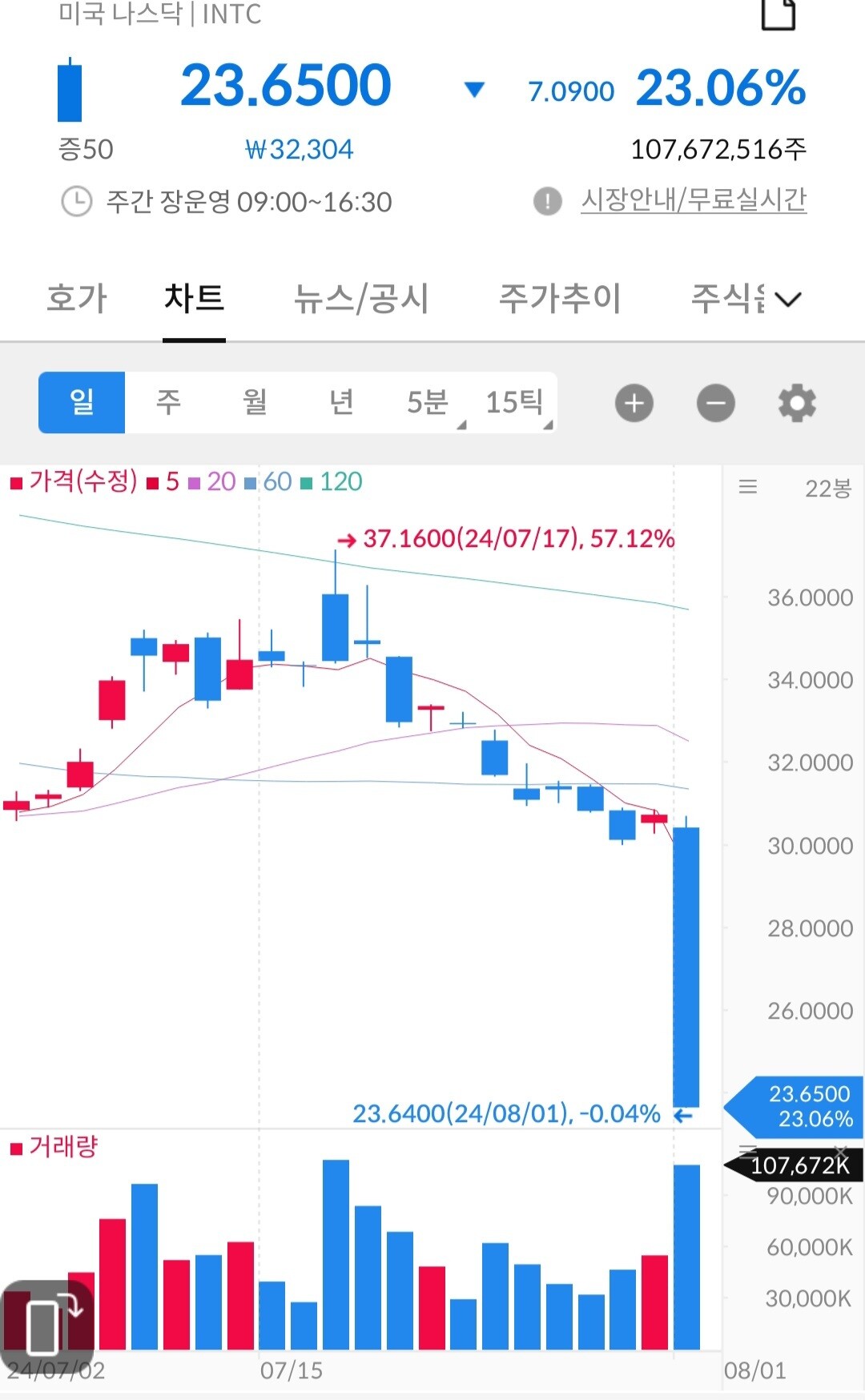 인텔이 폭락을 했네요.. - MANIA