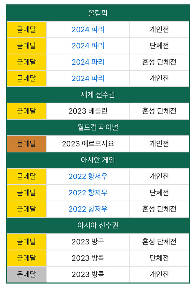 임시현 선수 커리어는 미친 페이스네요