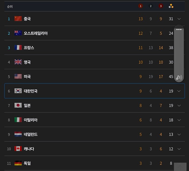 대한민국 금메달 목표 초과달성