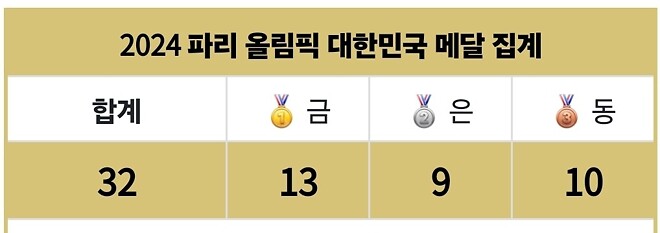 대한민국 최종 메달 집계
