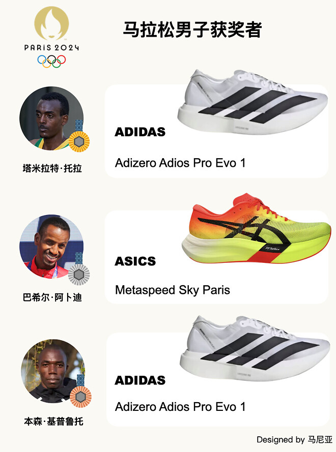 이번 올림픽 마라톤 러닝화는 아디다스의 승리네요