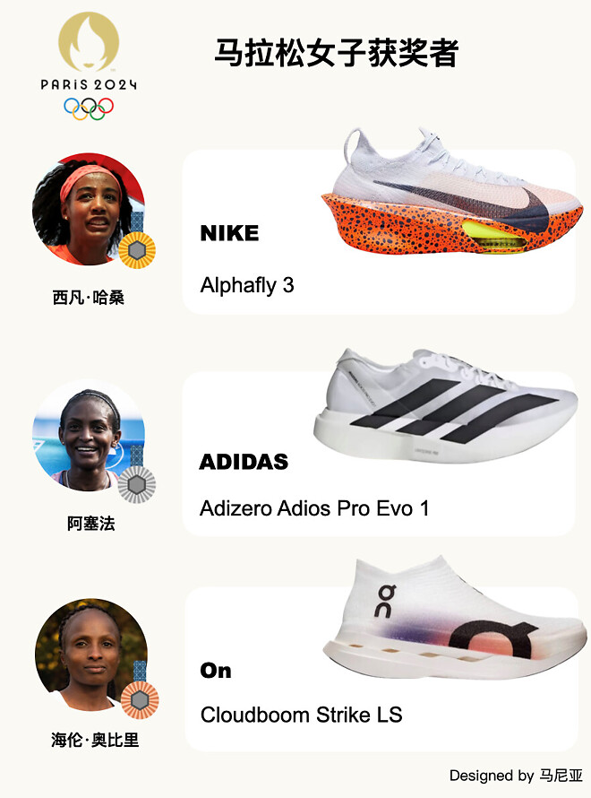 이번 올림픽 마라톤 러닝화는 아디다스의 승리네요