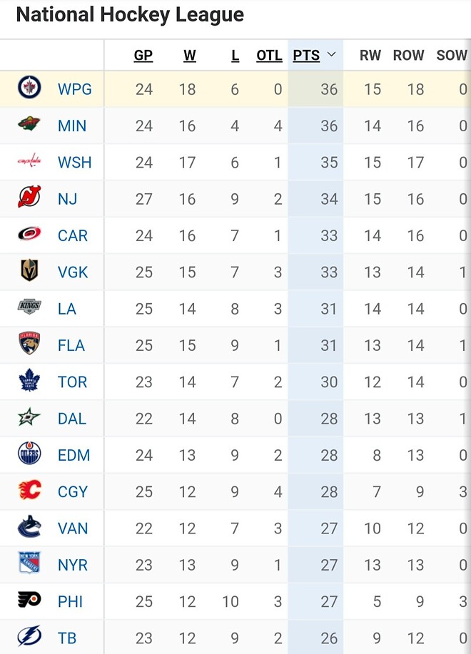 11월 일정 종료 이후의 NHL 2024-25 시즌 순위 - 매니아 커뮤니티 Free-Talk 게시판