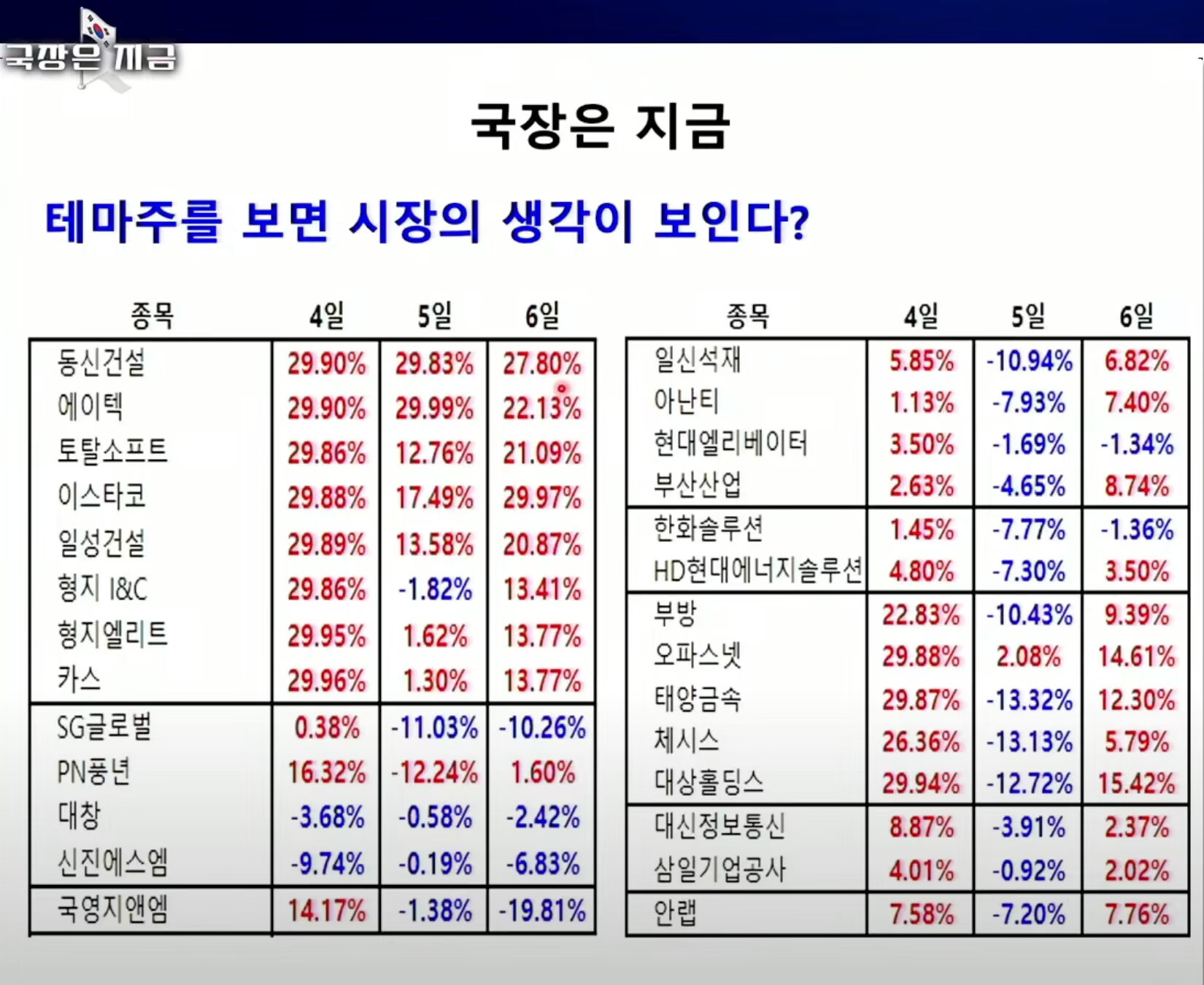 요 근래 정치테마주들 흐름.jpg - MANIA