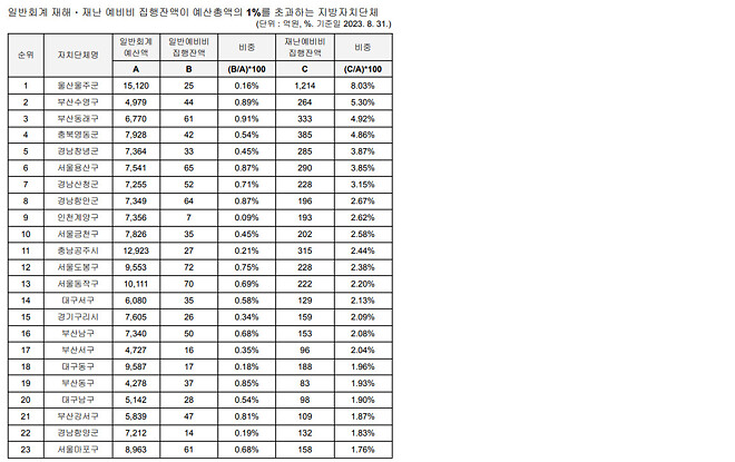 지자체는 왜 비효율적으로 예산을 투입하는가(feat.제주항공 여객기 추모공원)