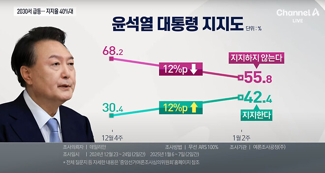윤석열 대통령 지지율 폭등 현상에 대한 분석