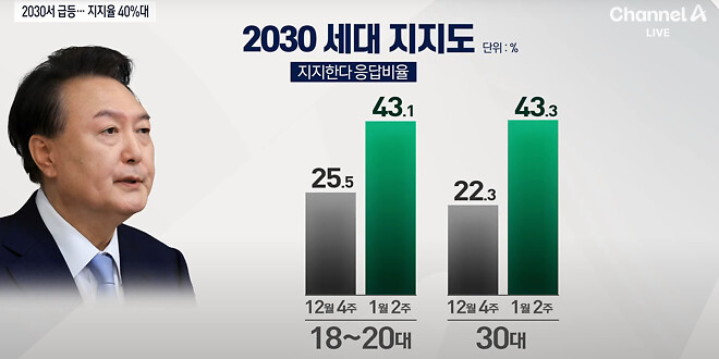 윤석열 대통령 지지율 폭등 현상에 대한 분석