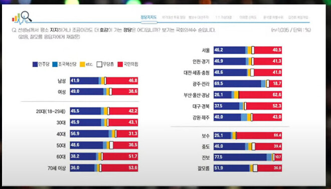 서울의 소리 유튜브 가져와 봅니다. (이재명 낮은 신뢰 설문)