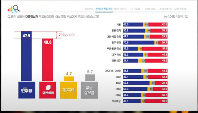 서울의 소리 유튜브 가져와 봅니다. (이재명 낮은 신뢰 설문)