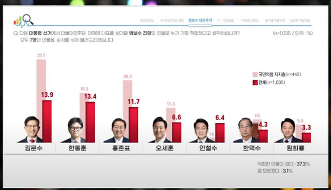 서울의 소리 유튜브 가져와 봅니다. (이재명 낮은 신뢰 설문)