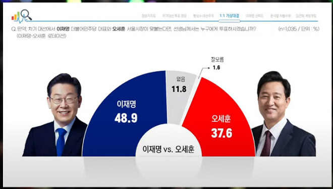 서울의 소리 유튜브 가져와 봅니다. (이재명 낮은 신뢰 설문)