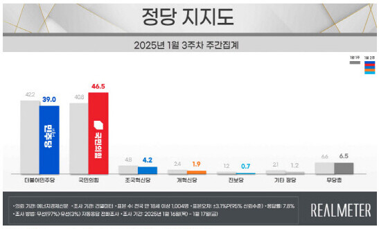 정권 교체 설문 조사가 나왔네요