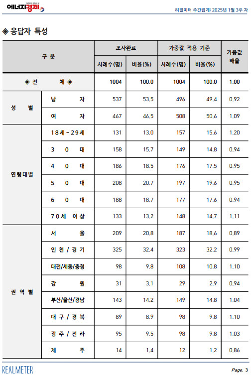 정권 교체 설문 조사가 나왔네요