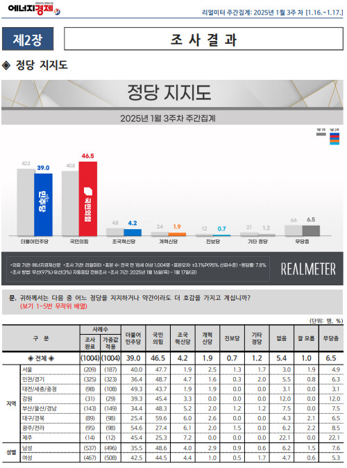 정권 교체 설문 조사가 나왔네요