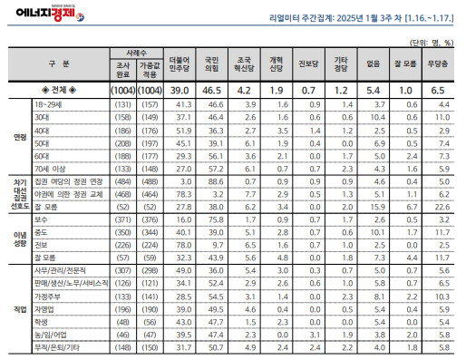 정권 교체 설문 조사가 나왔네요