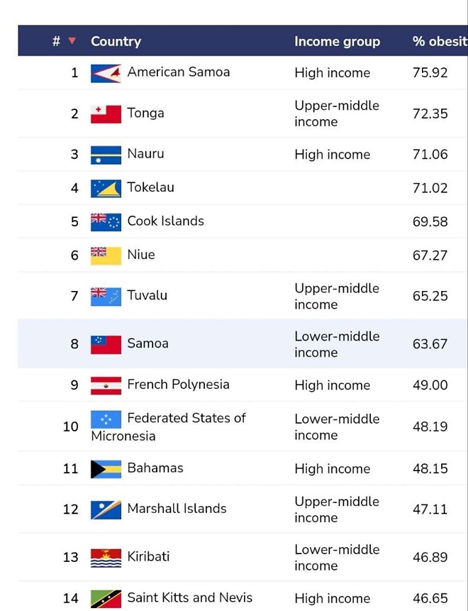 전 세계 비만율 순위