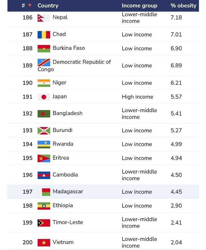 전 세계 비만율 순위