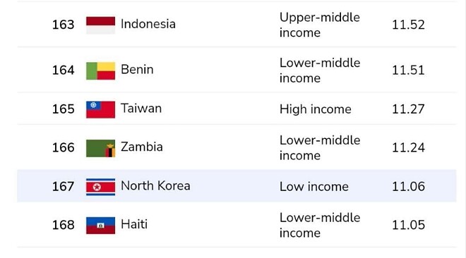 전 세계 비만율 순위