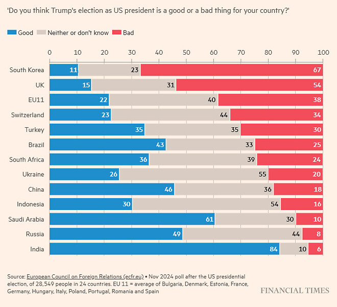각 나라 국민들의 트럼프 호감도/중립/비호감도