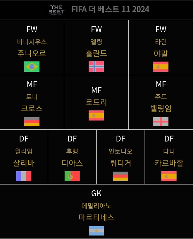 김민재가 축구선수로 손흥민 넘으려면 워커, 알라바, 바란급 위상은 되어야하지 않을까요?