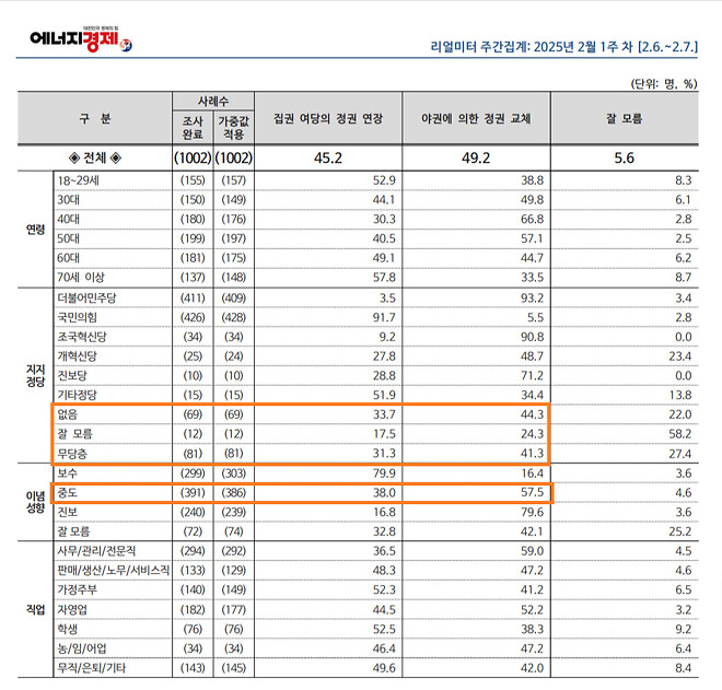[리얼미터]윤석열대통령 정권 연장 45.2프로