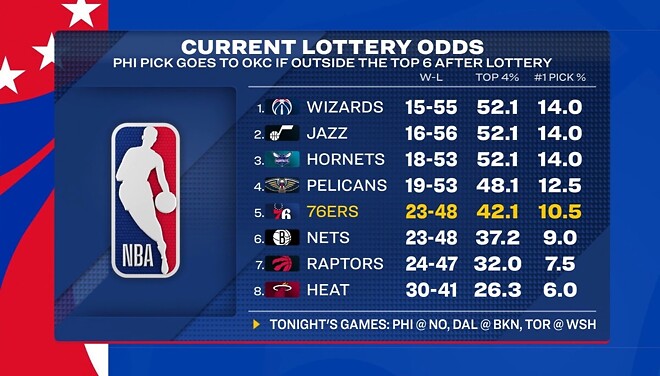 3월 25일자 Current Lottery Odds - 매니아 커뮤니티 NBA News 게시판
